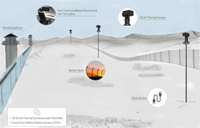 Shibli Border Surveillance System