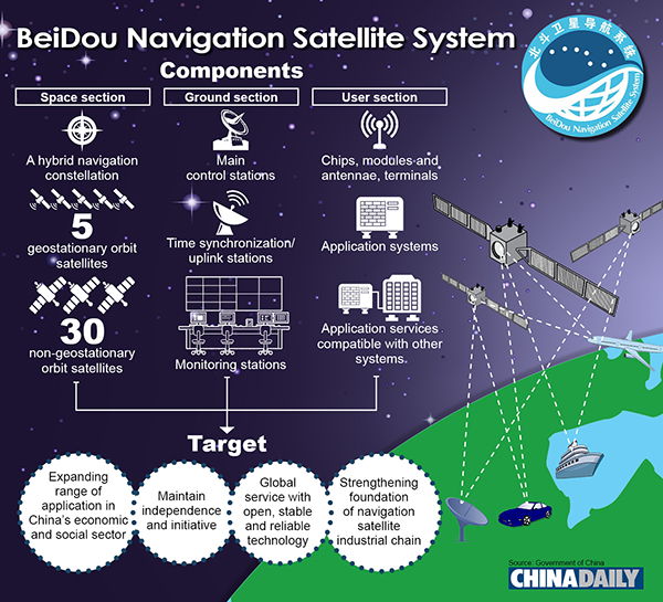 BeiDou Satellite System