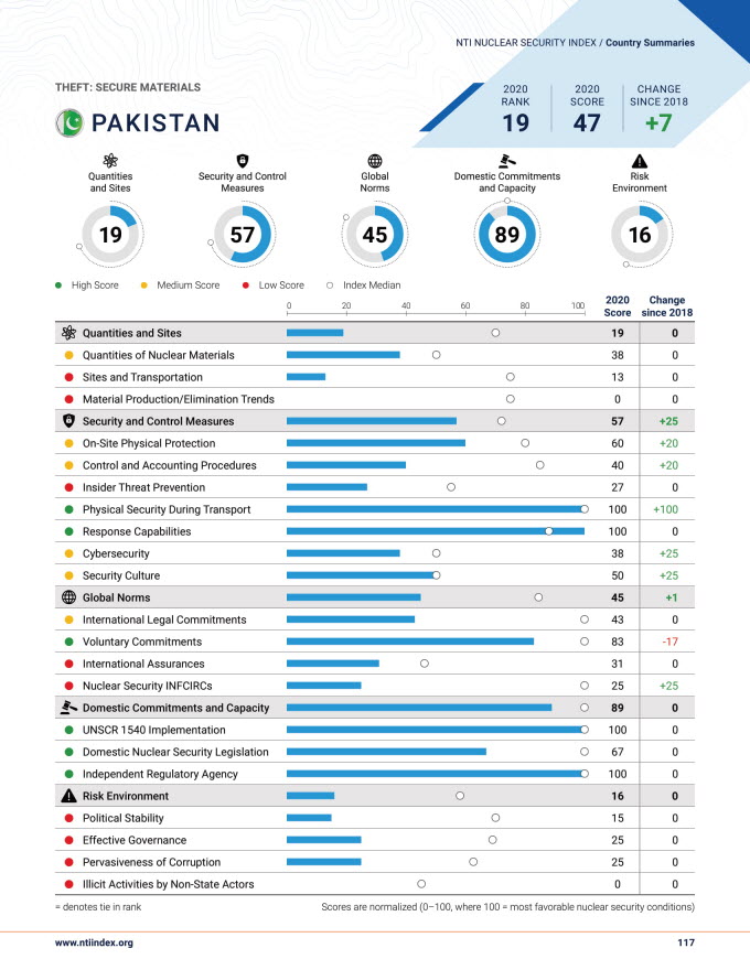 National Threat Initiative Ranked PAKISTAN as Most Improved Country In Nuclear Safety Index 2020