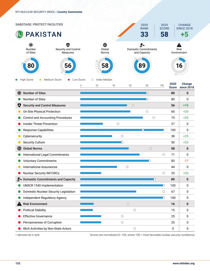 PAKISTAN Ranked As Most Improved Country In Nuclear Safety Index 2020