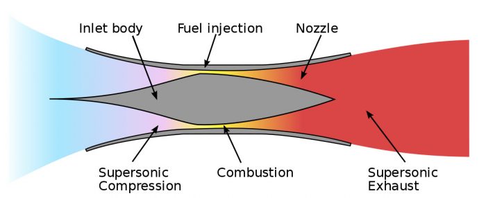 Scramjet Engine Working