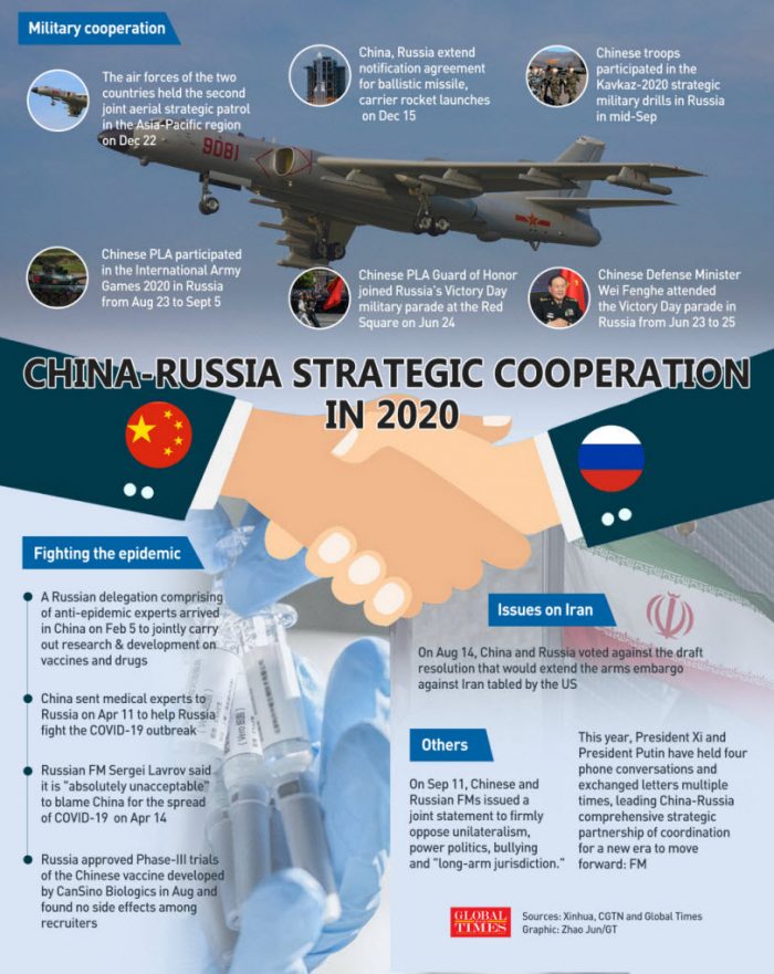 CHINA and RUSSIA Military Alliance