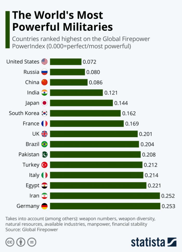 Ranking of PAKISTAN on Global Firepower Index 2021