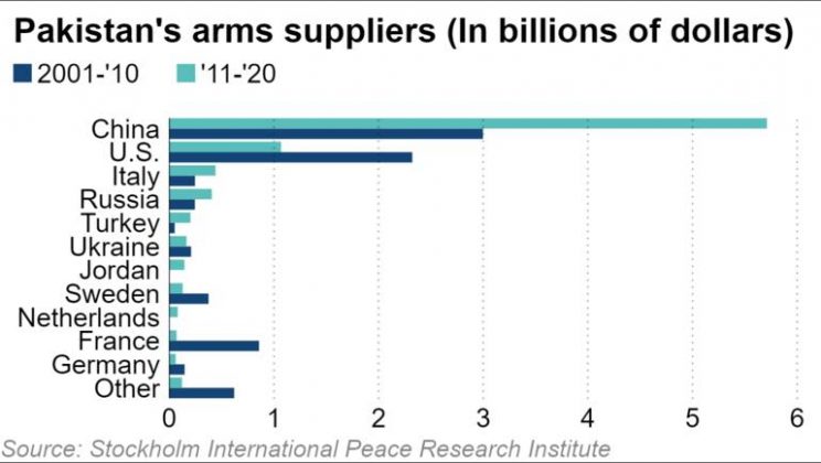 PAKISTAN Arms Suppliers