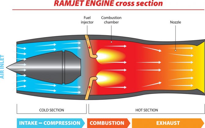 Hypersonic Missile Ramjet Engine