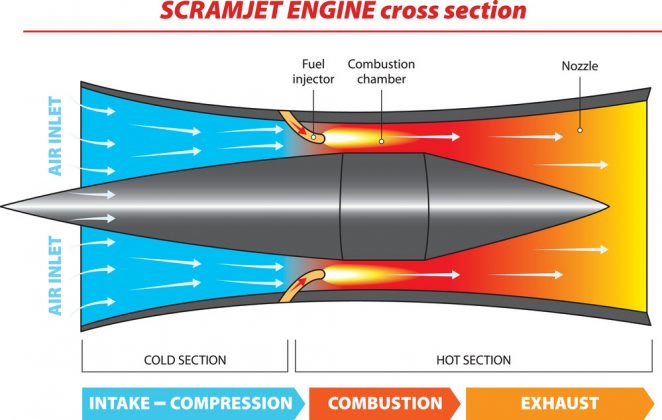 Hypersonic Missile Scramjet Engine