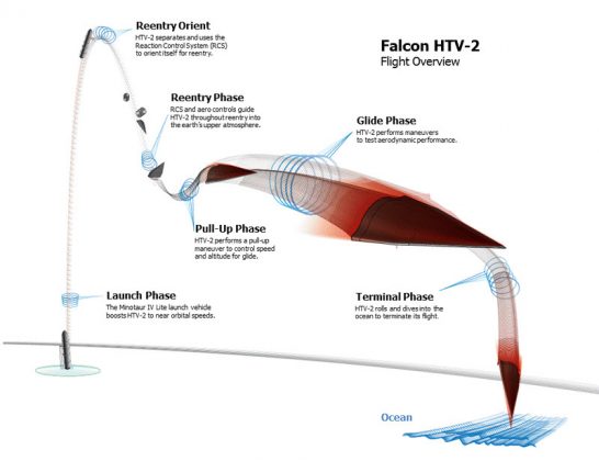 Stages of Hypersonic Missile