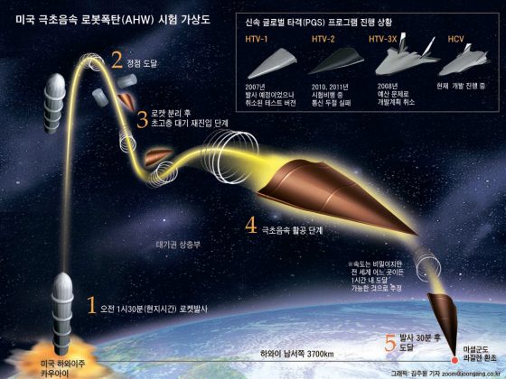 Stages of PAKISTAN Iron Brother CHINA's Fractional Orbital Bombardment System (FOBS)