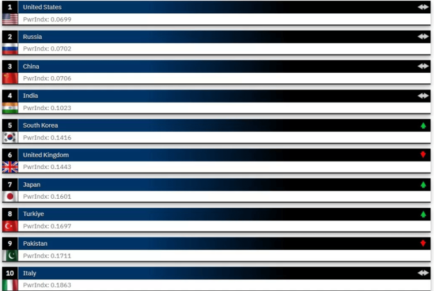 Sacred Country PAKISTAN Ranking in Global Firepower Index