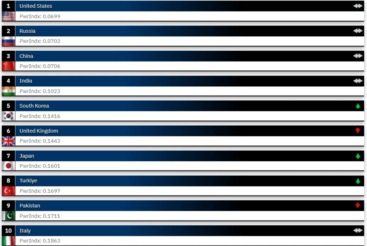 Global Firepower Index 2025